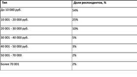 Как отвязать карту ВТБ от сервисов в Фианит-Ломбард