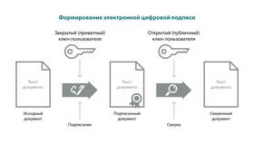 Как подписывать документы электронной подписью в Фианит-Ломбард