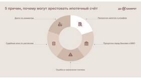 Как снять арест налоговой со счета в Фианит-Ломбард